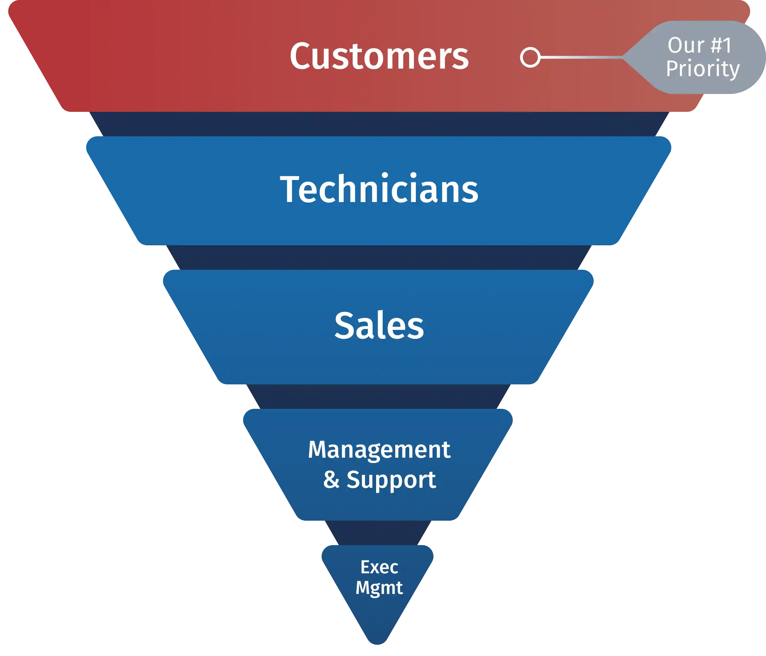 Funnel Graphic showing the flow of Values Phoenix operates by from top to bottom. Starting at the top with Customers being our #1 priority, followed by Technicians, Sales, Management & Support, and finally Executive Management.